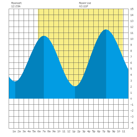 Kukak, Kukak Bay tide chart for Monday, July 24, 2023
