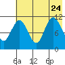 Kukak, Kukak Bay tide chart for Monday, July 24, 2023