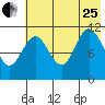 Kukak, Kukak Bay tide chart for Tuesday, July 25, 2023