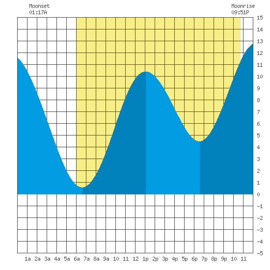 Kukak, Kukak Bay tide chart for Saturday, July 29, 2023