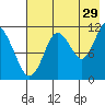 Kukak, Kukak Bay tide chart for Saturday, July 29, 2023