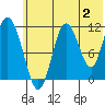 Kukak, Kukak Bay tide chart for Sunday, July 2, 2023