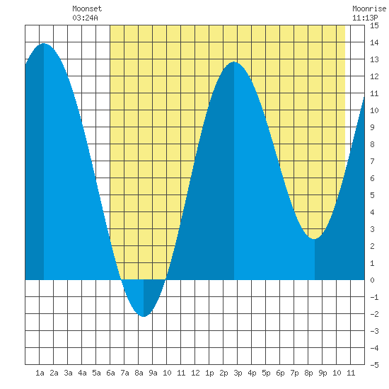 Kukak, Kukak Bay tide chart for Monday, July 31, 2023
