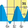 Kukak, Kukak Bay tide chart for Monday, July 31, 2023