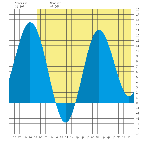 Kukak, Kukak Bay tide chart for Wednesday, July 5, 2023