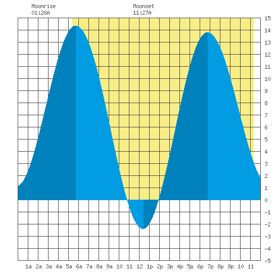 Kukak, Kukak Bay tide chart for Friday, July 7, 2023