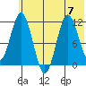 Kukak, Kukak Bay tide chart for Friday, July 7, 2023