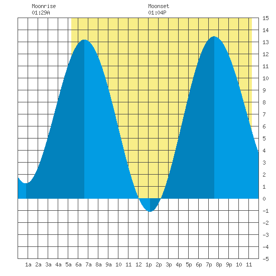 Kukak, Kukak Bay tide chart for Saturday, July 8, 2023