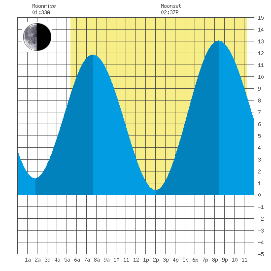 Kukak, Kukak Bay tide chart for Sunday, July 9, 2023