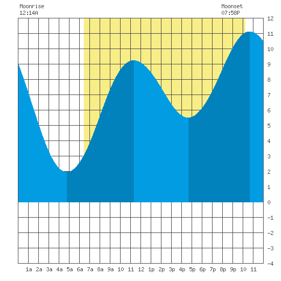 Kukak, Kukak Bay tide chart for Thursday, August 10, 2023