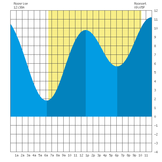 Kukak, Kukak Bay tide chart for Friday, August 11, 2023