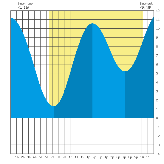 Kukak, Kukak Bay tide chart for Saturday, August 12, 2023