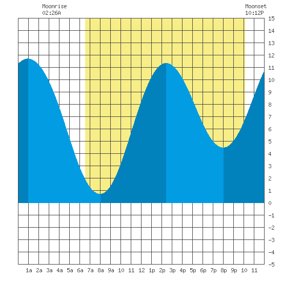 Kukak, Kukak Bay tide chart for Sunday, August 13, 2023