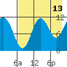 Kukak, Kukak Bay tide chart for Sunday, August 13, 2023