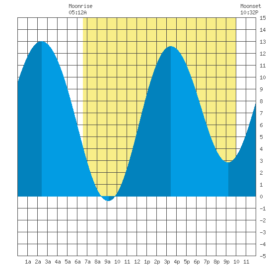 Kukak, Kukak Bay tide chart for Tuesday, August 15, 2023