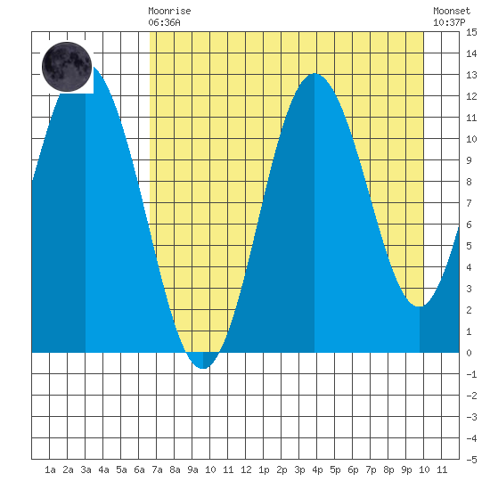 Kukak, Kukak Bay tide chart for Wednesday, August 16, 2023