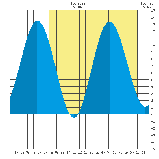 Kukak, Kukak Bay tide chart for Saturday, August 19, 2023