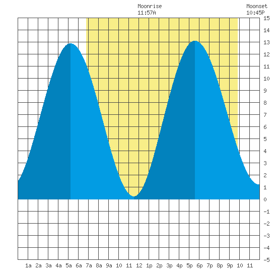 Kukak, Kukak Bay tide chart for Sunday, August 20, 2023
