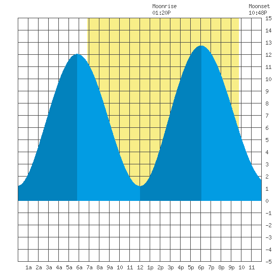 Kukak, Kukak Bay tide chart for Monday, August 21, 2023