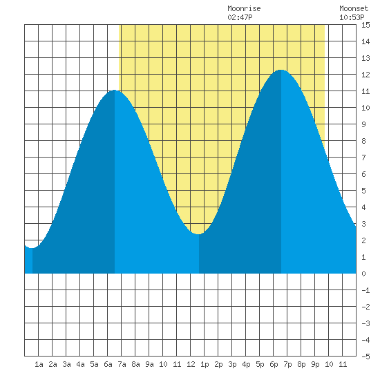 Kukak, Kukak Bay tide chart for Tuesday, August 22, 2023
