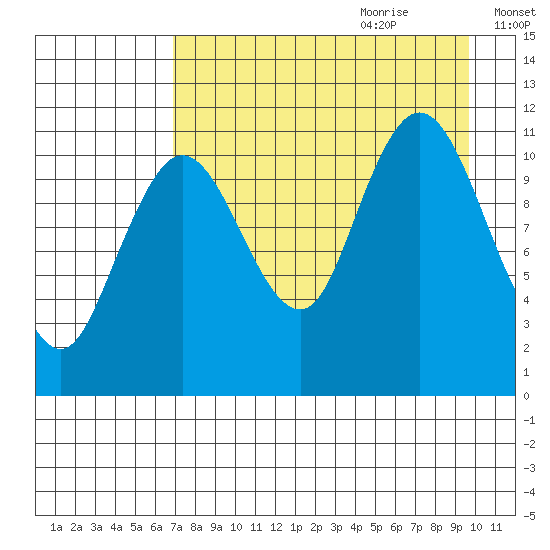 Kukak, Kukak Bay tide chart for Wednesday, August 23, 2023