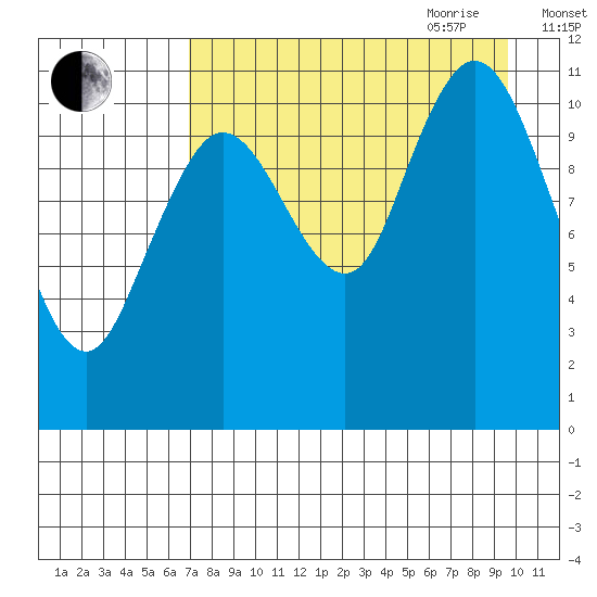 Kukak, Kukak Bay tide chart for Thursday, August 24, 2023