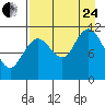 Kukak, Kukak Bay tide chart for Thursday, August 24, 2023