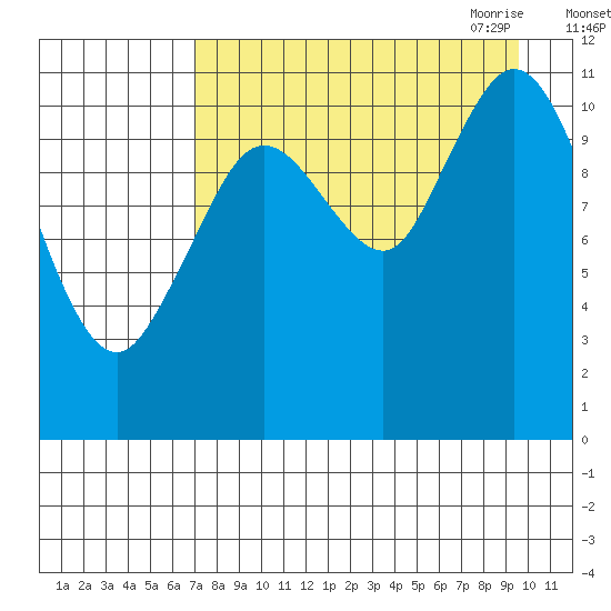 Kukak, Kukak Bay tide chart for Friday, August 25, 2023