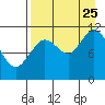 Kukak, Kukak Bay tide chart for Friday, August 25, 2023