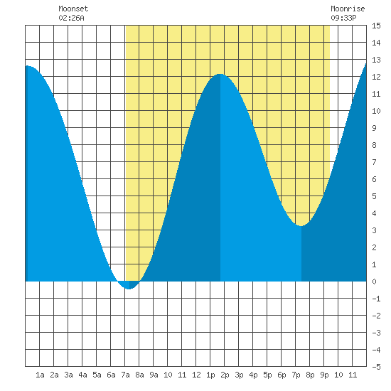 Kukak, Kukak Bay tide chart for Monday, August 28, 2023