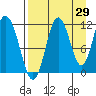 Kukak, Kukak Bay tide chart for Tuesday, August 29, 2023