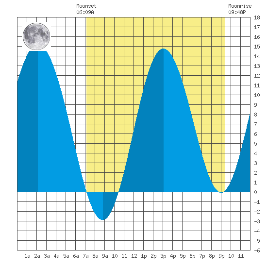 Kukak, Kukak Bay tide chart for Wednesday, August 30, 2023