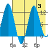 Kukak, Kukak Bay tide chart for Thursday, August 3, 2023