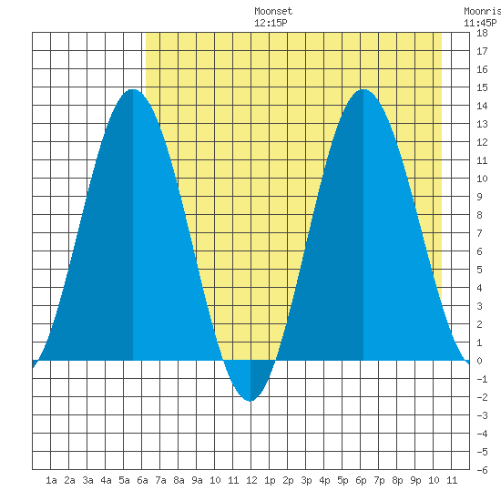Kukak, Kukak Bay tide chart for Saturday, August 5, 2023