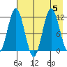 Kukak, Kukak Bay tide chart for Saturday, August 5, 2023