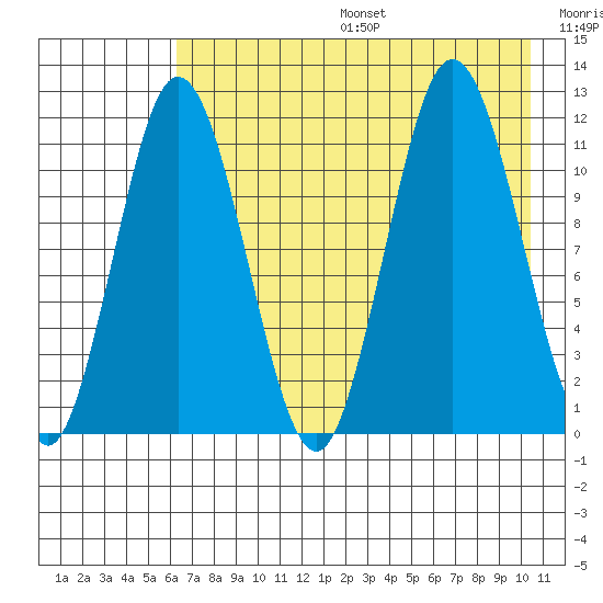Kukak, Kukak Bay tide chart for Sunday, August 6, 2023