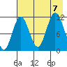 Kukak, Kukak Bay tide chart for Monday, August 7, 2023