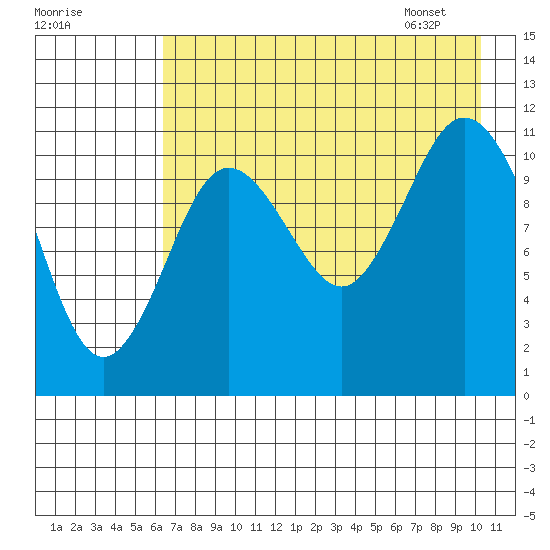 Kukak, Kukak Bay tide chart for Wednesday, August 9, 2023
