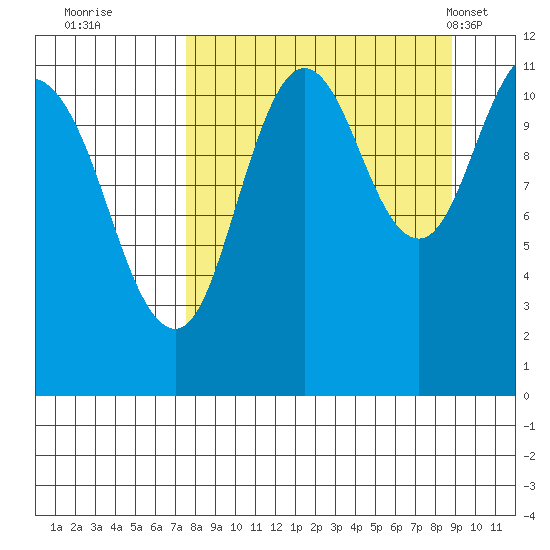 Kukak, Kukak Bay tide chart for Sunday, September 10, 2023