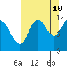Kukak, Kukak Bay tide chart for Sunday, September 10, 2023