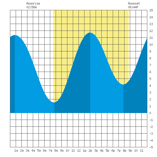 Kukak, Kukak Bay tide chart for Monday, September 11, 2023