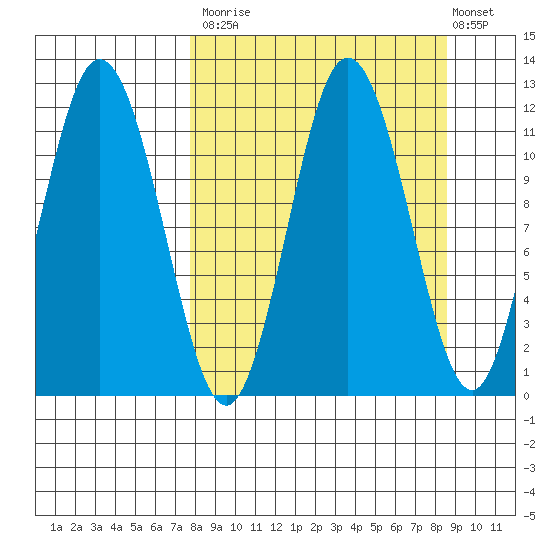 Kukak, Kukak Bay tide chart for Friday, September 15, 2023