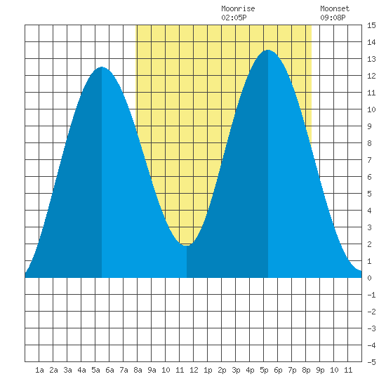 Kukak, Kukak Bay tide chart for Tuesday, September 19, 2023