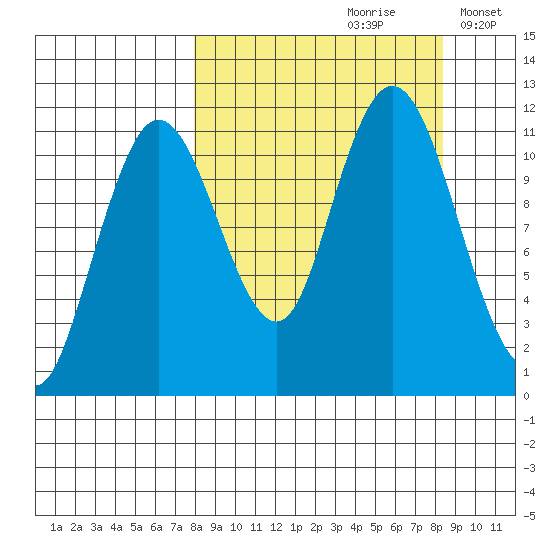Kukak, Kukak Bay tide chart for Wednesday, September 20, 2023