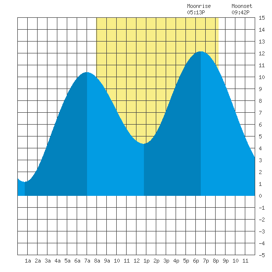 Kukak, Kukak Bay tide chart for Thursday, September 21, 2023