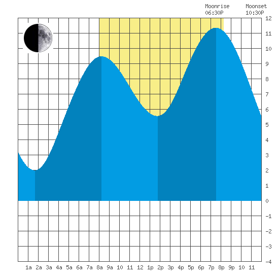 Kukak, Kukak Bay tide chart for Friday, September 22, 2023