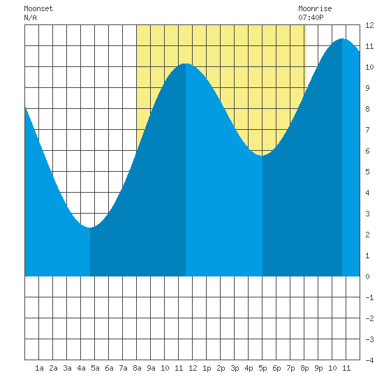 Kukak, Kukak Bay tide chart for Sunday, September 24, 2023