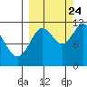 Kukak, Kukak Bay tide chart for Sunday, September 24, 2023