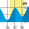 Kukak, Kukak Bay tide chart for Monday, September 25, 2023