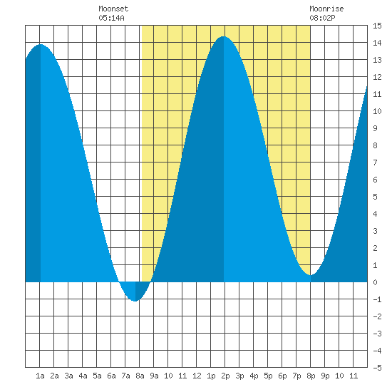 Kukak, Kukak Bay tide chart for Wednesday, September 27, 2023